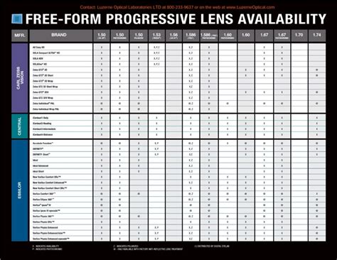progressive lens chart.